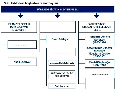 türk edebiyatının dönemleri 10. sınıf edebiyat tde sorumluluk sınavı